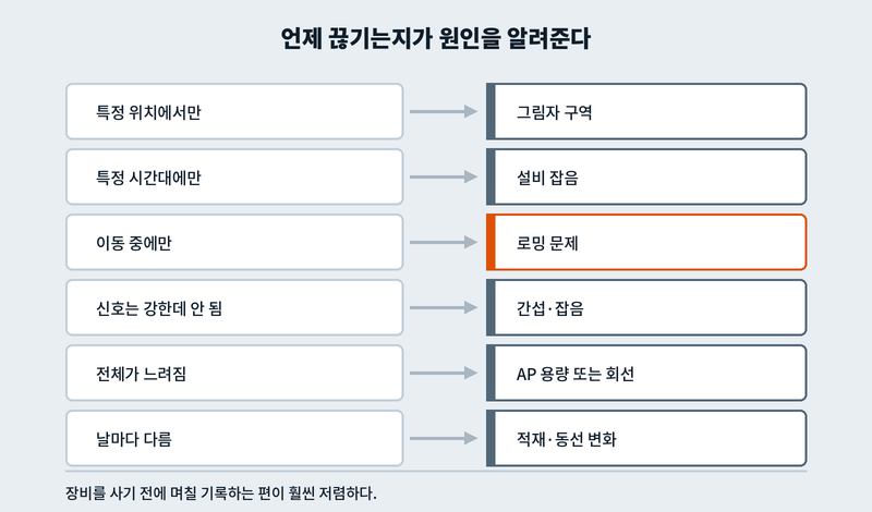 끊김 증상별로 추정되는 원인과 확인 방법