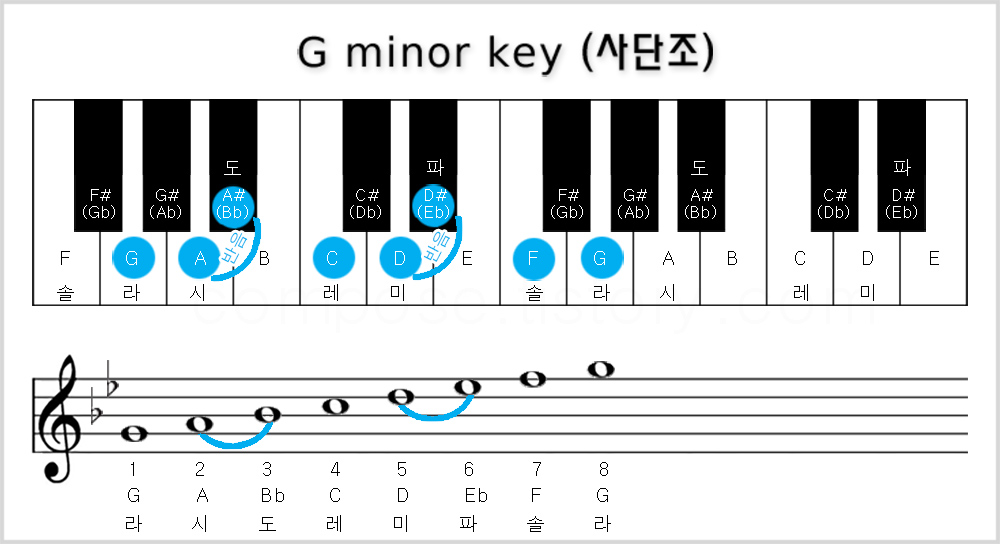 사단조, G Minor Scale, G마이너스케일