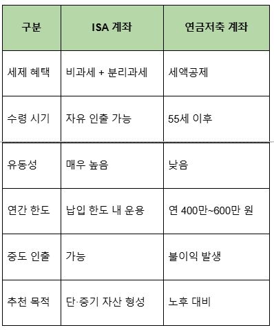📌 ISA vs 연금저축 계좌 핵심 비교