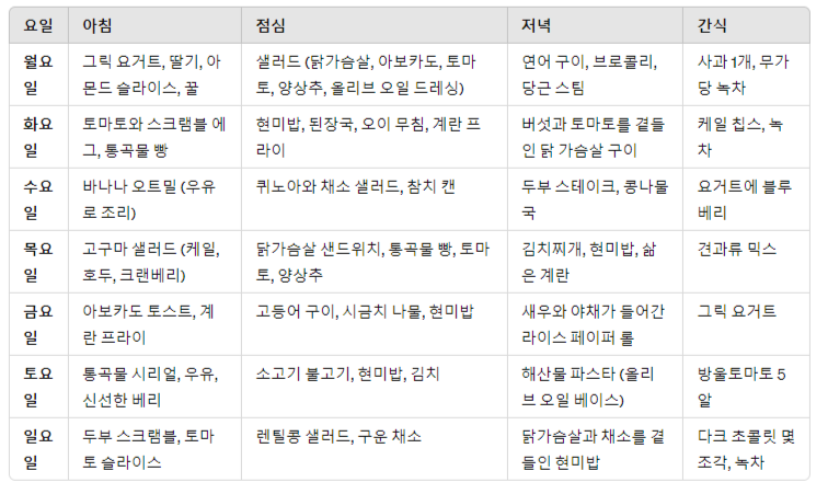 체중감량을 위한 1주일 식단표