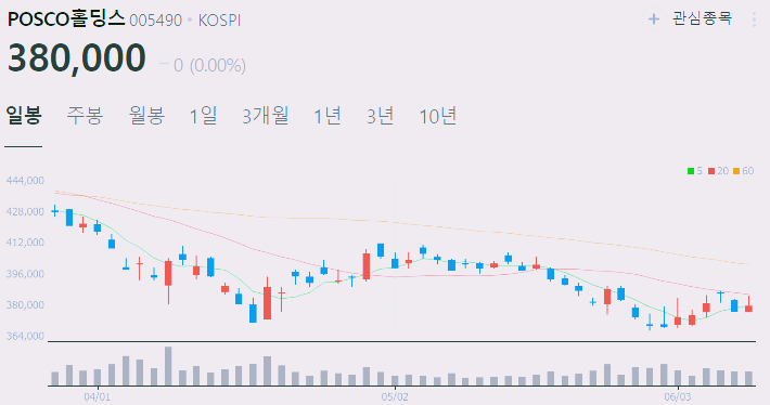 POSCO홀딩스 주가 전망 배당금