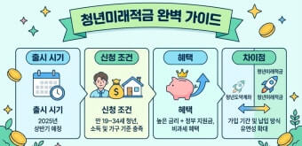 청년미래적금 신청