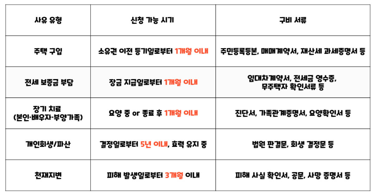 퇴직금 중간정산 신청 사유별 시기와 필요 서류를 정리한 표.

주택 구입: 소유권 이전 등기일로부터 1개월 이내 신청, 주민등록등본·매매계약서·재산세 과세증명서 등 필요

전세 보증금 부담: 장금 지급일로부터 1개월 이내, 임대차계약서·전세금 영수증·무주택자 확인서류 등 필요

장기 치료: 요양 중 또는 종료 후 1개월 이내, 진단서·가족관계증명서·요양확인서 등 필요

개인회생/파산: 결정일로부터 5년 이내, 효력 유지 중인 경우 신청 가능, 법원 판결문·회생 결정문 등 필요

천재지변: 피해 발생일로부터 3개월 이내, 피해 사실 확인서·공문·사망 증명서 등 필요
