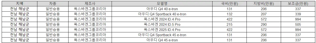 2025년 전남 해남군 전기차 보조금