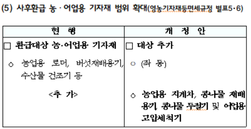 사후환급 농ㆍ어업용 기자재 범위 확대
