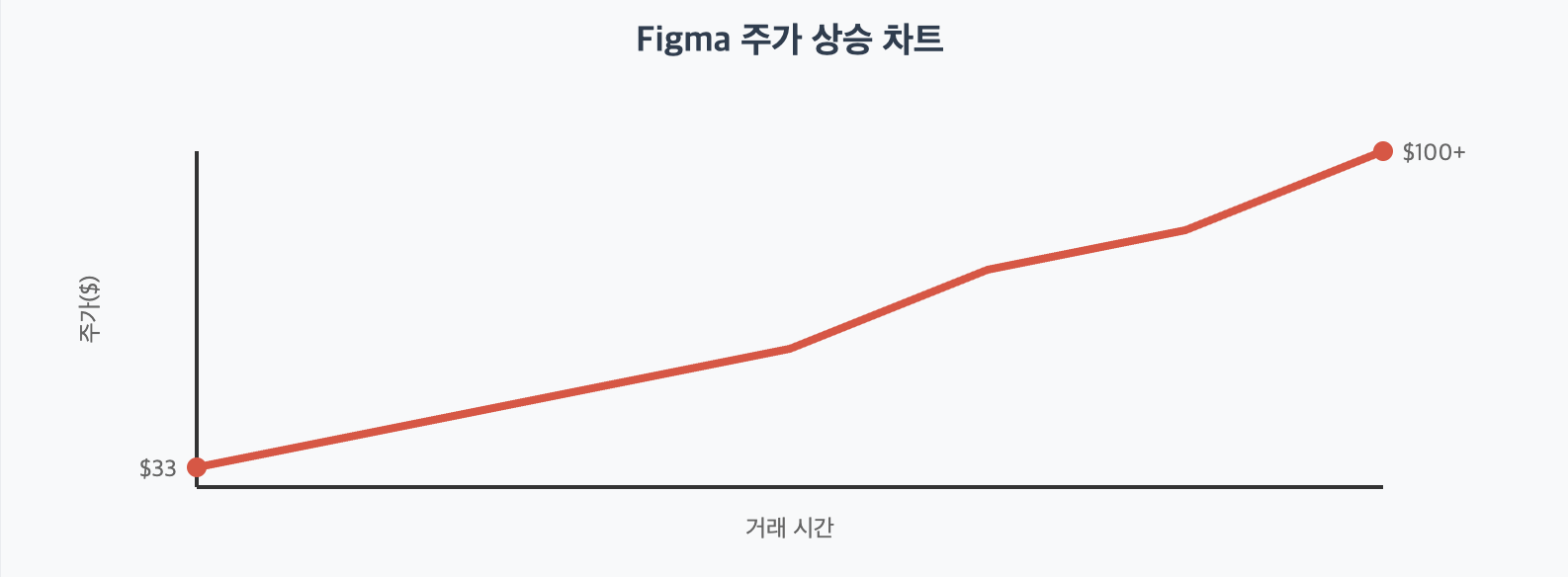 Figma 주가 상승 차트 $33 $100+ 거래 시간 주가($)