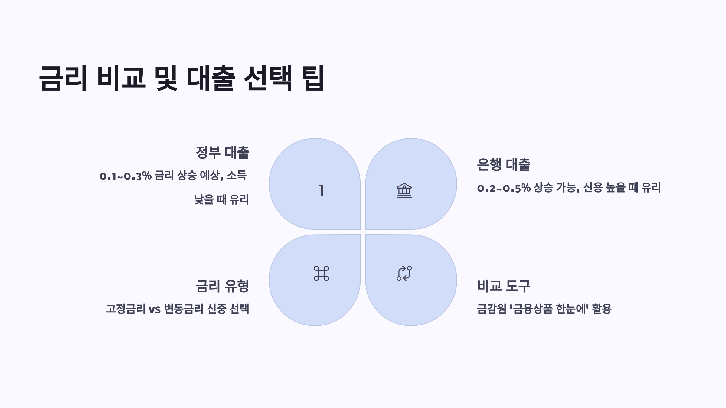 금리 비교 및 대출 선택 팁