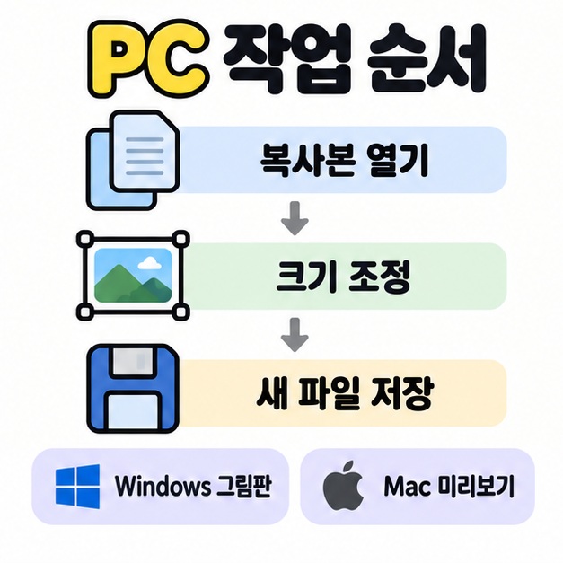 복사본 열기, 크기 조정, 새 파일 저장 순서와 Windows 그림판 및 Mac 미리보기를 안내하는 흐름도