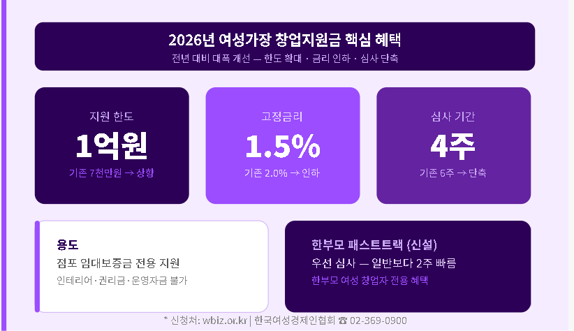 소자본1인창업 여성가장창업지원금
