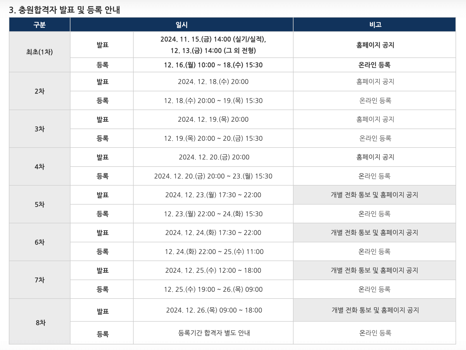2025 동아대 수시 추가합격자 발표 일정