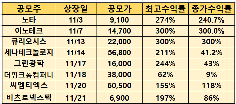 최근 공모주 수익률