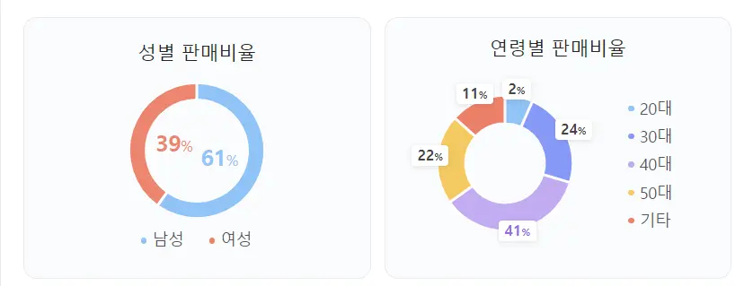 2023 아우디 Q4E-트론 판매비율