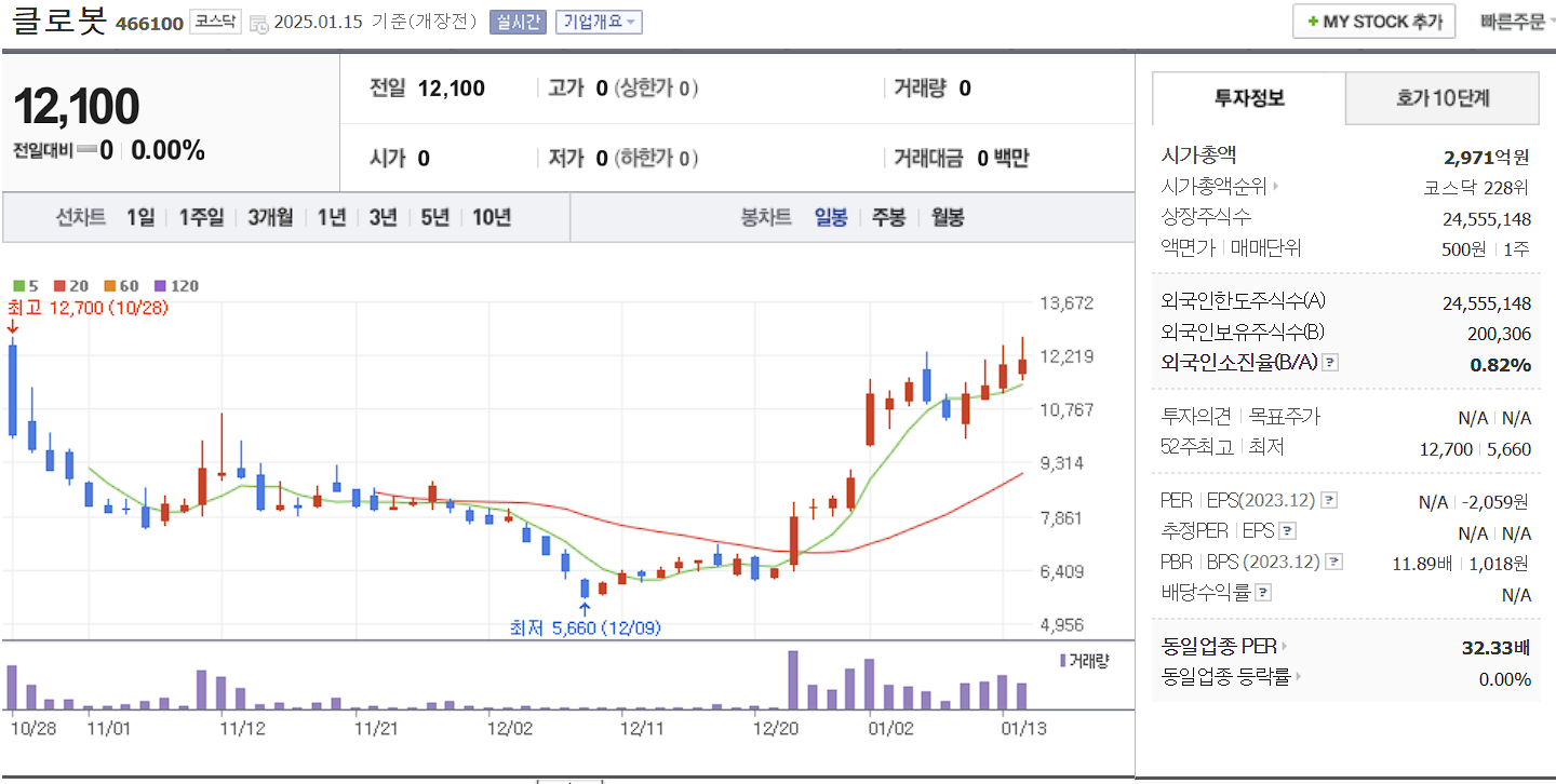 로봇 관련주 대장주 클로봇 일봉 차트