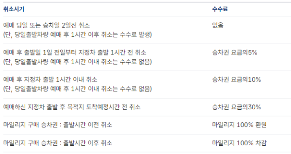 고속버스 취소 수수료