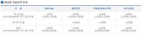 민생회복 소비쿠폰: 신청방법 사용처
