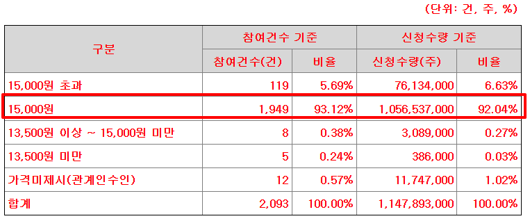 씨케이솔루션 공모주 수요예측결과 상장일