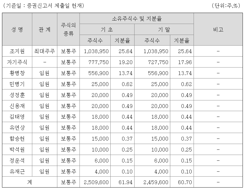 최대주주 및 특수관계인의 주식 소유 현황