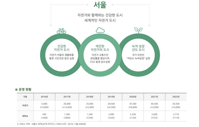 따릉이 서울자전거