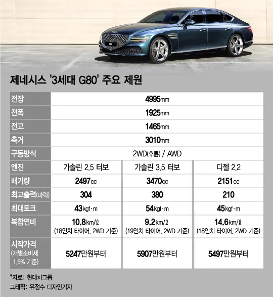 G80 가격표 하이브리드 신형 제네시스 완벽 정보 가이드_6