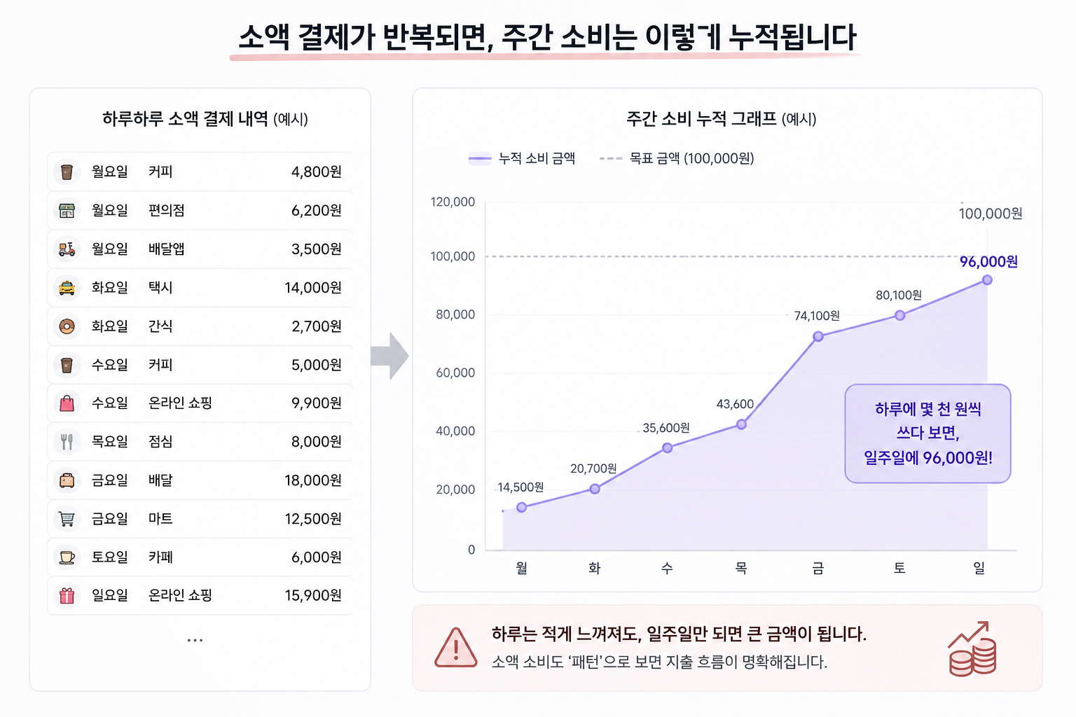 소액 결제가 반복되며 주간 소비 금액이 커지는 소비 누적 그래프