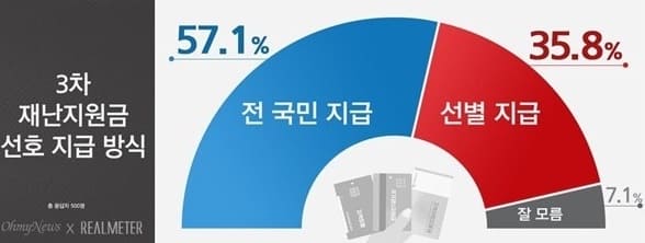 3차 재난지원금 대상