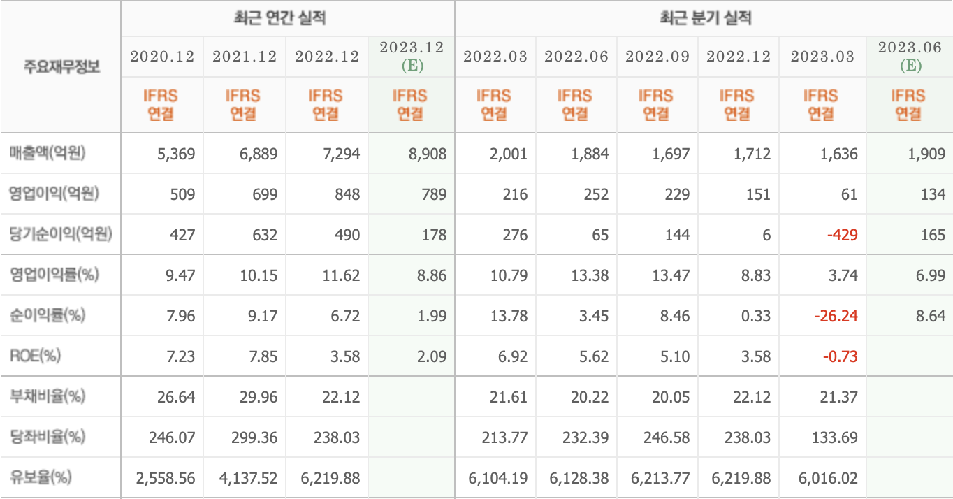 주요재무정보-롯데에너지머티리얼즈