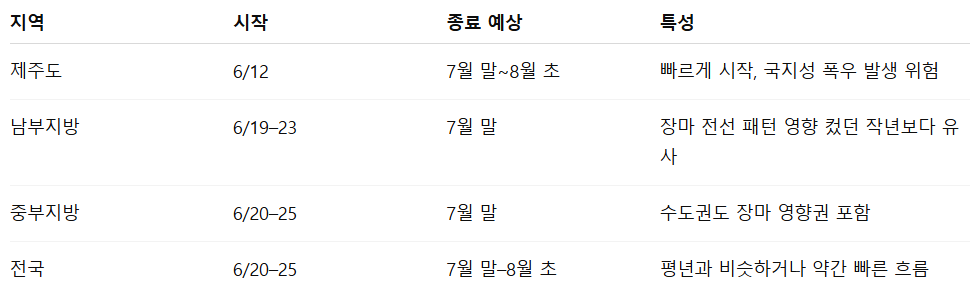 2025년 제주도 장마기간