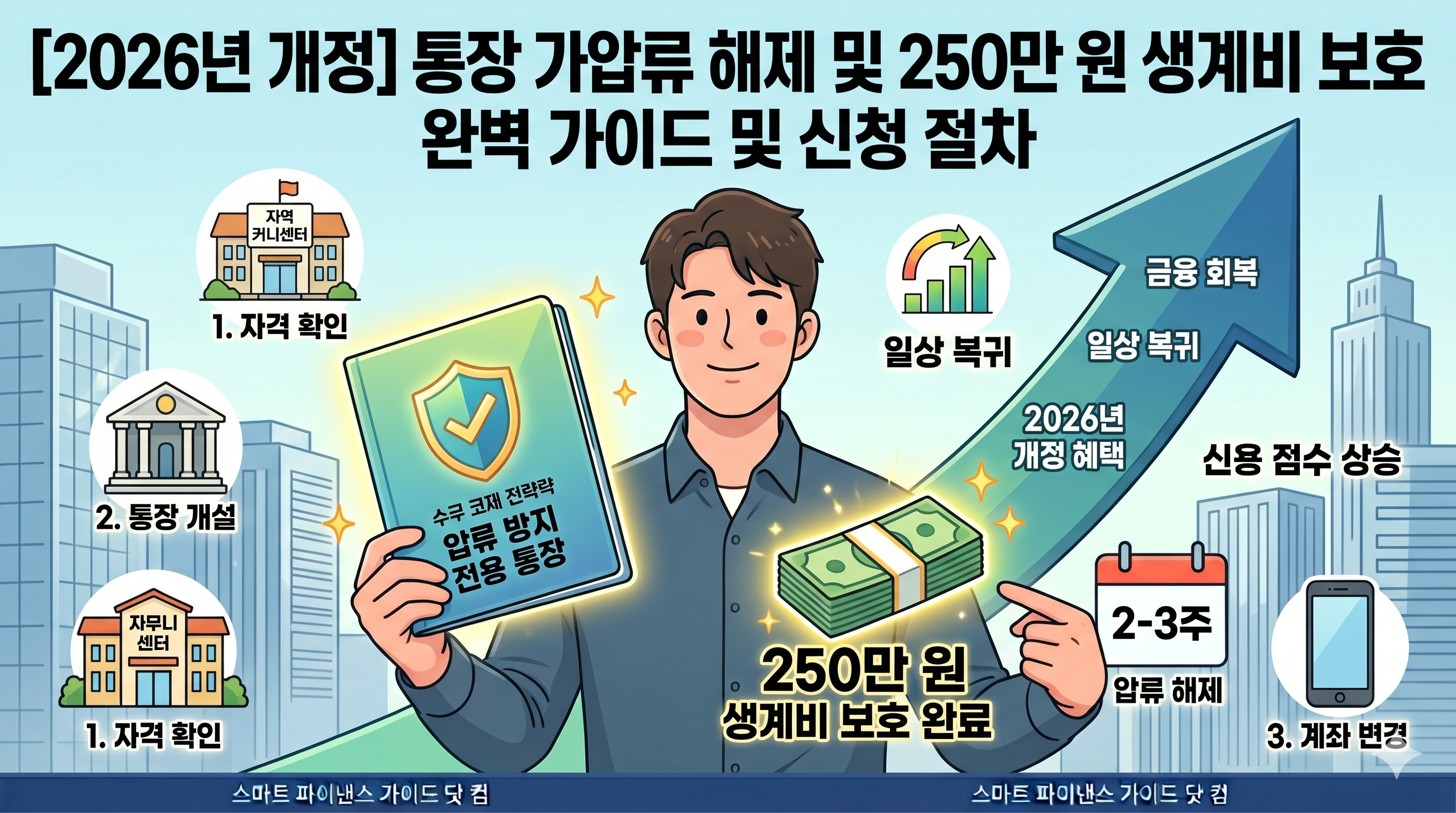 통장 가압류 해제 소요 기간, 2026년 250만 원 생계비 압류방지통장 신청 절차 완벽 가이드 썸네일 이미지