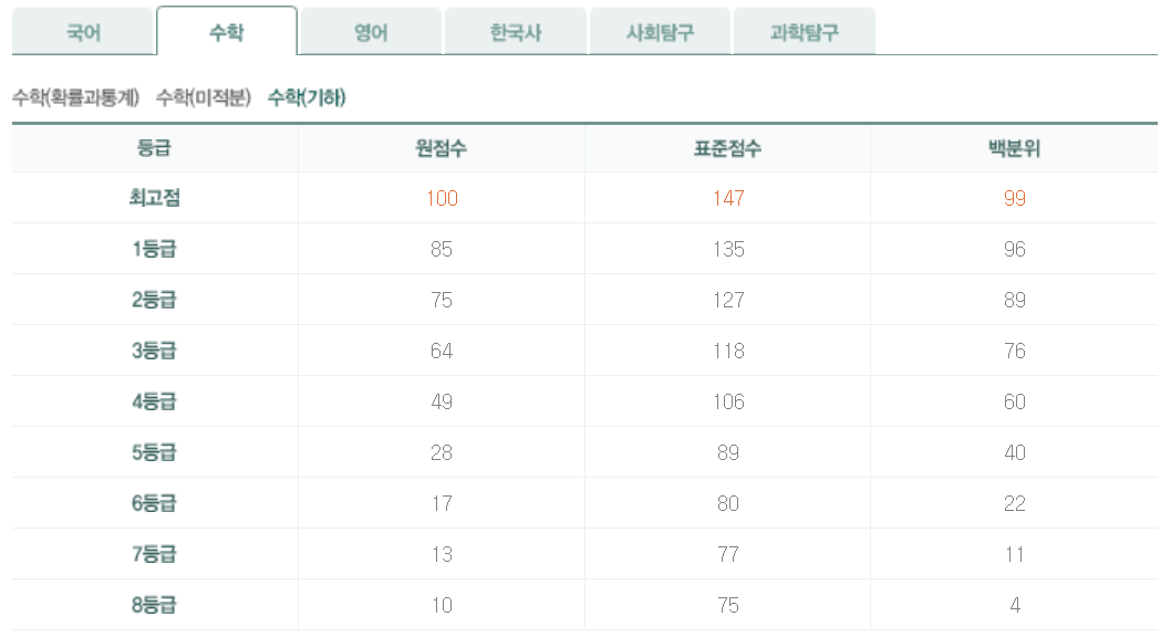 2023년 10월 모의고사 기하 등급컷