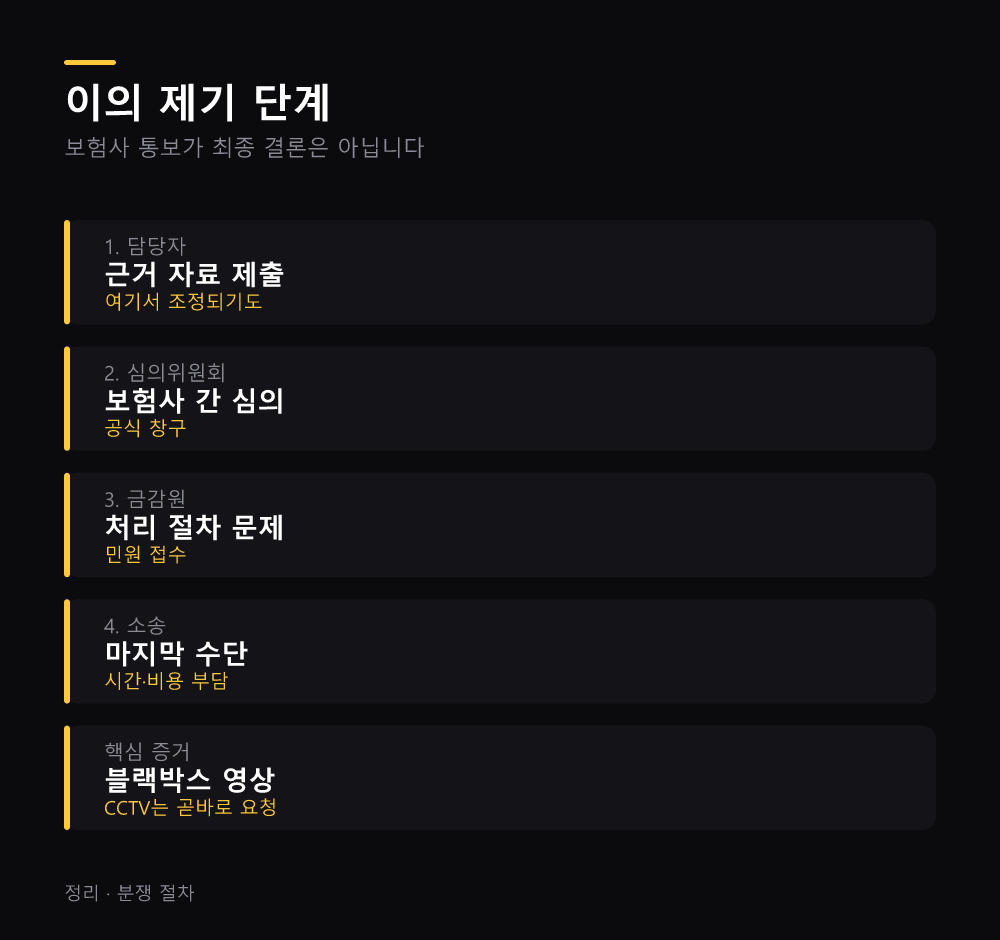 이의 제기 단계