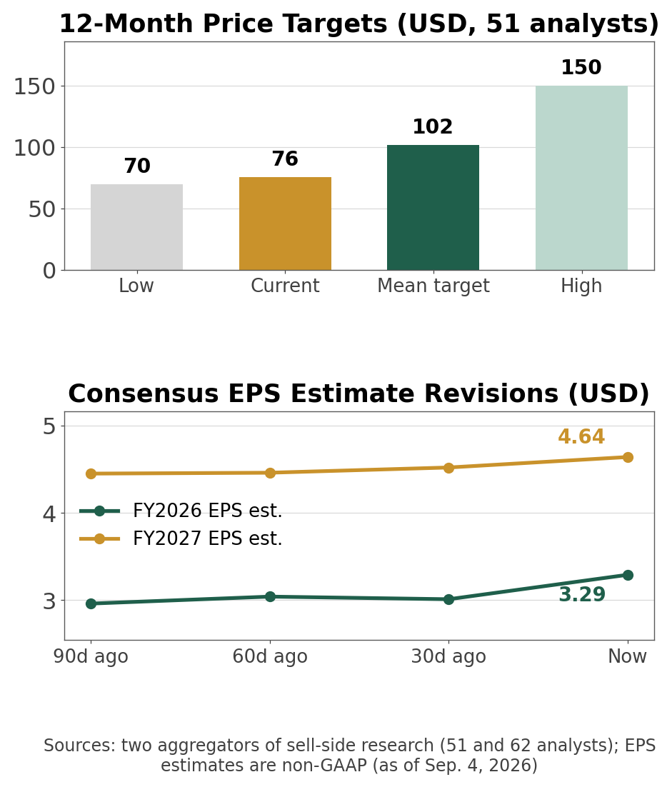 Twelve-month price target distribution and consensus EPS revisions