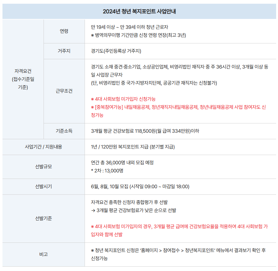 2024년 경기도 청년복지포인트 사업안내