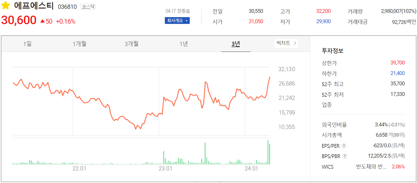 에프에스티 - 주가 정보(2024.04.17)