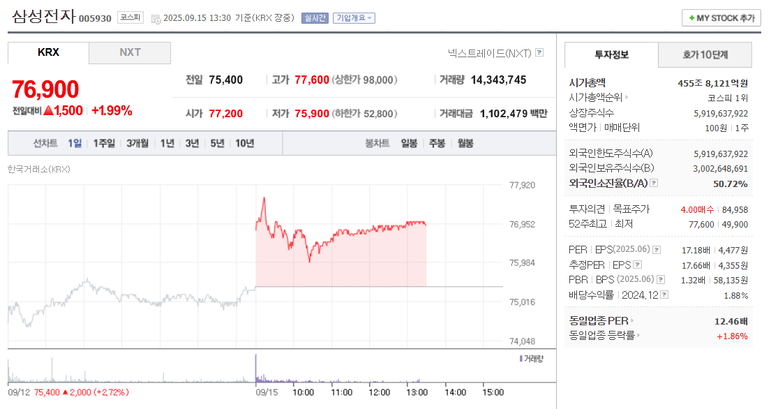 삼성전자 주가
