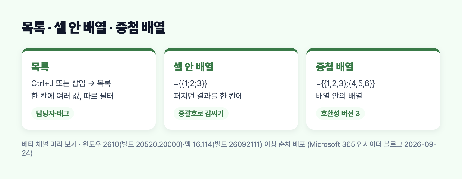 엑셀의 목록, 셀 안 배열, 중첩 배열의 차이를 정리한 도식