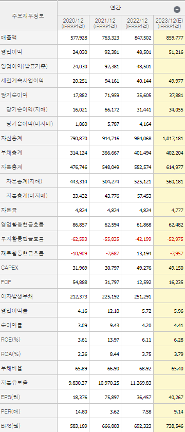 포스코홀딩스 재무제표