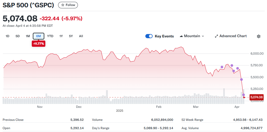 야후파이낸스 S&P 500 지수