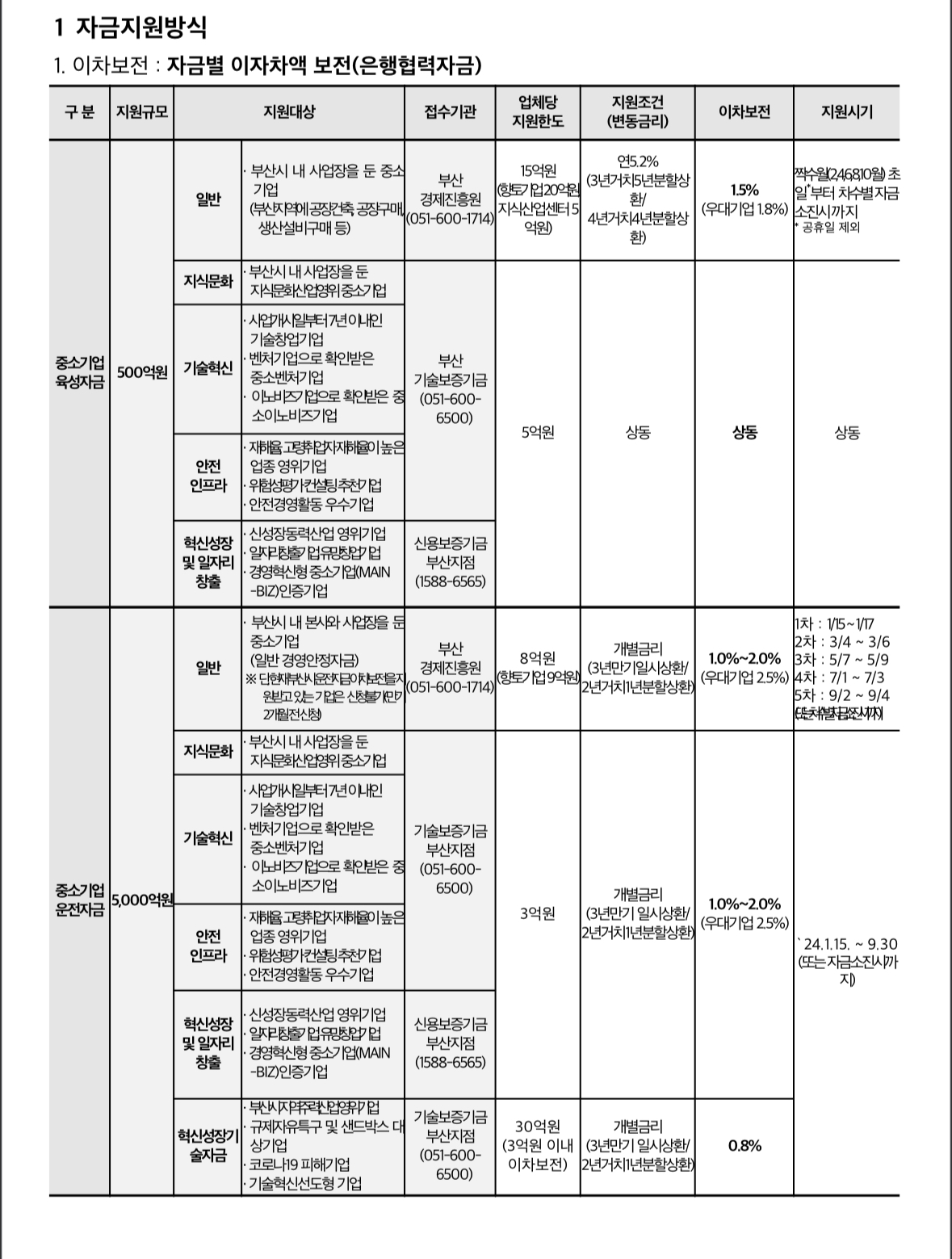 부산광역시 2024 중소기업 자금지원계획 공고