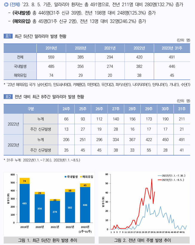 말라리아 발생 현황