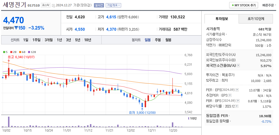 전력설비 관련주 세명전기 주가 차트