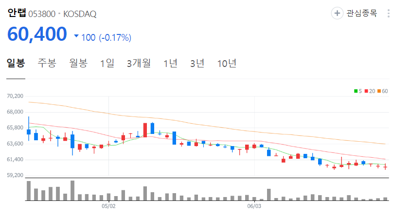 안랩-주가-일봉