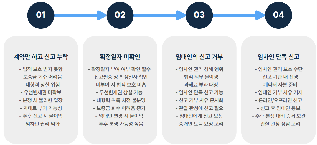 주택임대차계약 신고필증