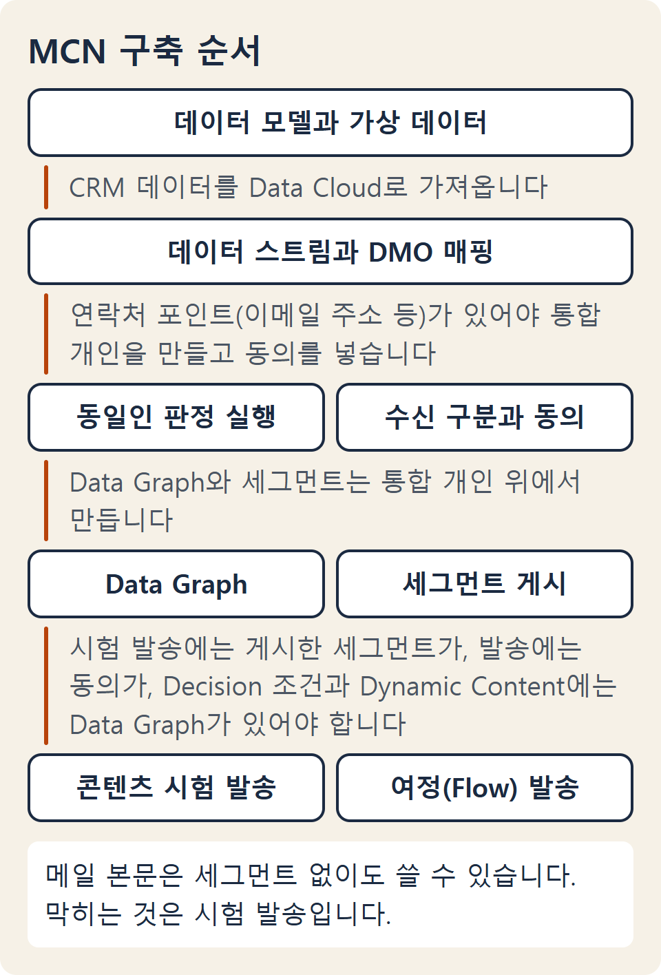 데이터 모델과 가상 데이터, 데이터 스트림과 DMO 매핑, 동일인 판정 실행과 수신 구분과 동의, Data Graph와 세그먼트 게시, 콘텐츠 시험 발송과 여정 발송의 다섯 층을 쌓고 층 사이에 앞 단계가 필요한 이유를 적은 그림