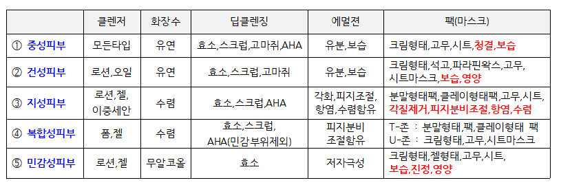 피부유형