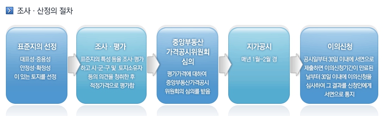 표준지공시지가 산정절차
