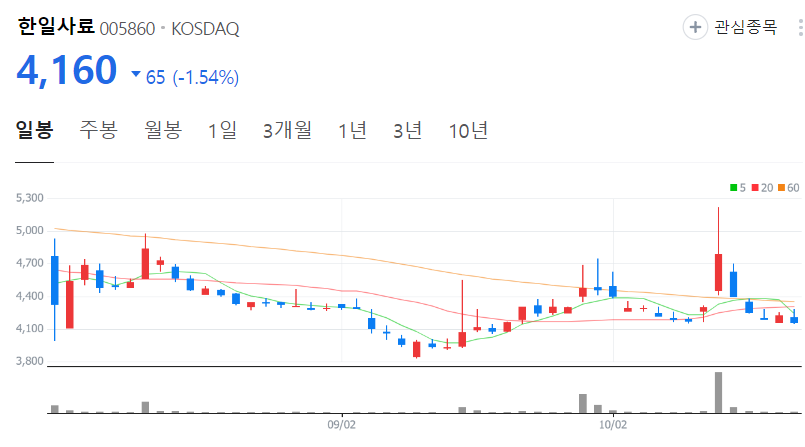 한일사료-주가-일봉