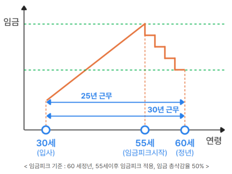 퇴직연금 DB형에서 DC형으로 전환