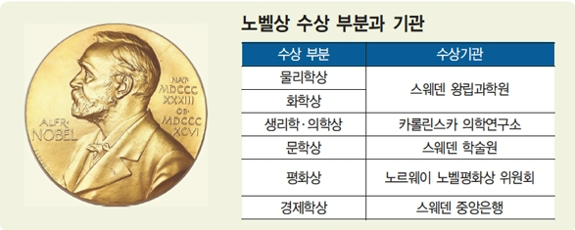 노벨상 상금 시상분야 종류 총정리