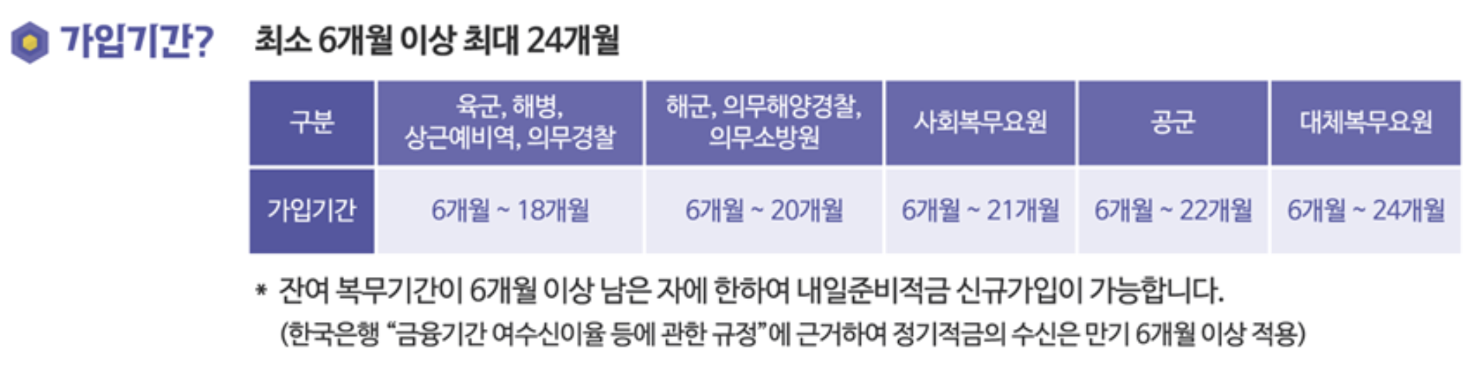 장병내일준비적금 가입 기간