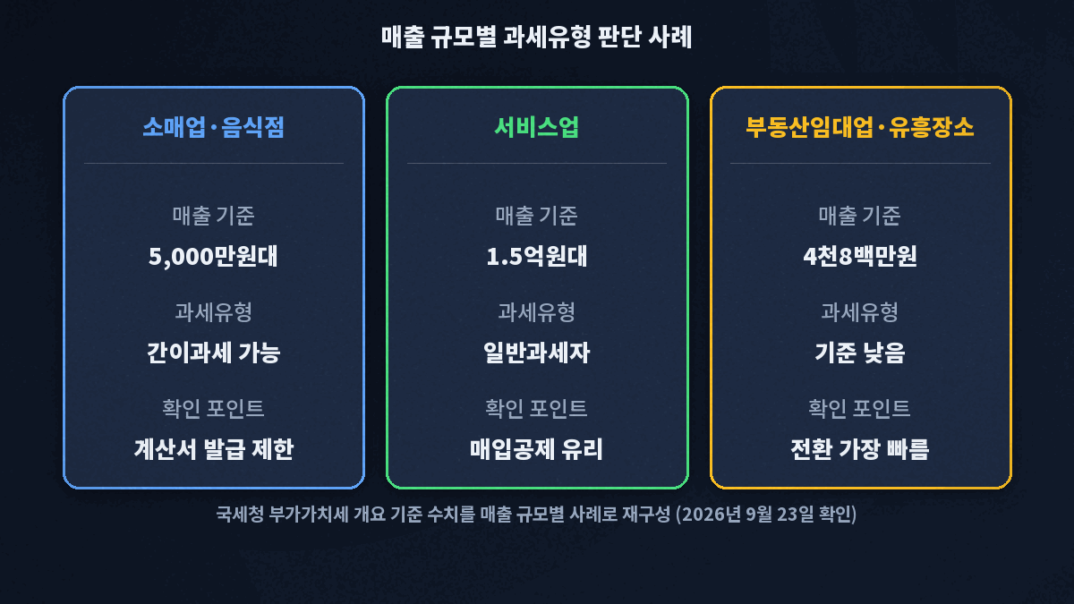 부가가치세 매출 규모별 일반과세자 간이과세자 판단 사례